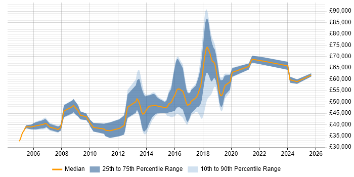 Salary distribution trend for jobs in Hatfield citing SDLC