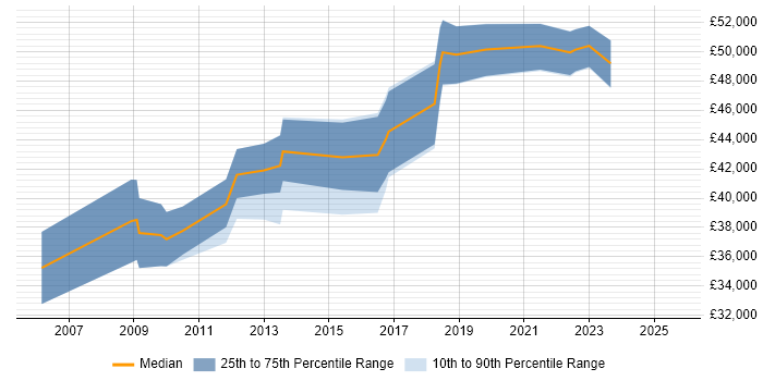 Salary distribution trend for Security Analyst job vacancies in Hatfield