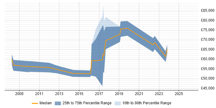 Salary distribution trend for jobs in Hatfield citing Security Architecture