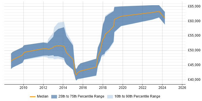 Salary distribution trend for Security Engineer job vacancies in Hatfield