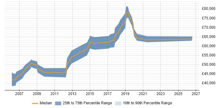 Salary distribution trend for Security Manager job vacancies in Hatfield