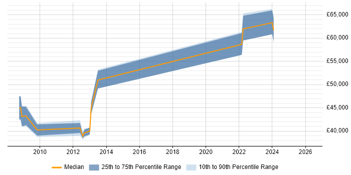 Salary distribution trend for Security Specialist job vacancies in Hatfield