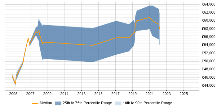 Salary distribution trend for Senior Business Analyst job vacancies in Hatfield