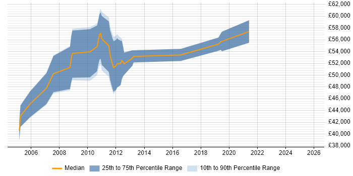 Salary distribution trend for Senior Consultant job vacancies in Hatfield