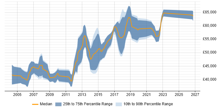 Salary distribution trend for Senior Developer job vacancies in Hatfield