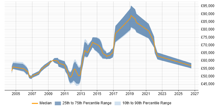 Salary distribution trend for Senior Manager job vacancies in Hatfield