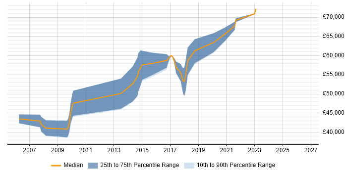 Salary distribution trend for Senior .NET Developer job vacancies in Hatfield