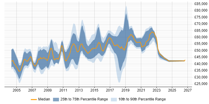 Salary distribution trend for Senior job vacancies in Hatfield