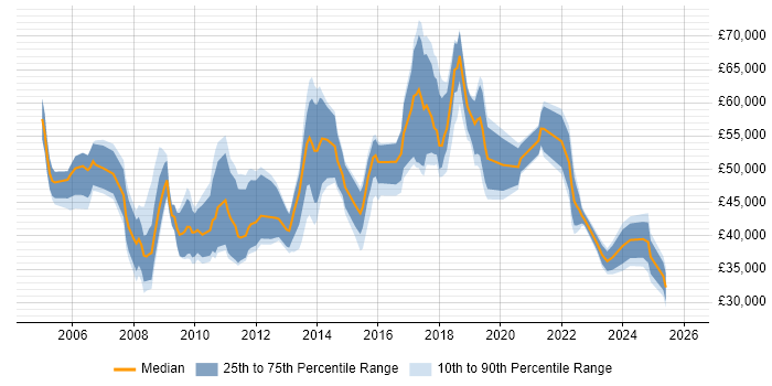 Salary distribution trend for jobs in Hatfield citing Service Delivery