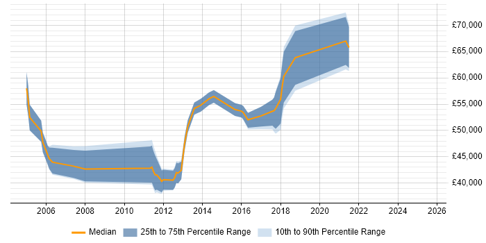 Salary distribution trend for jobs in Hatfield citing Service Design