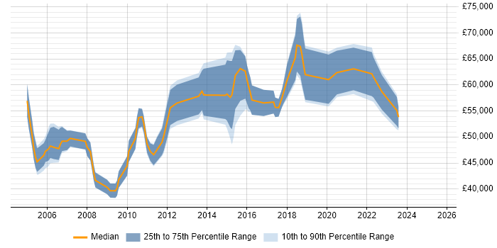 Salary distribution trend for Service Manager job vacancies in Hatfield