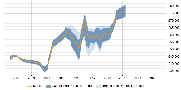 Salary distribution trend for jobs in Hatfield citing SOA