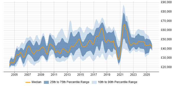 Salary distribution trend for jobs in Hatfield citing Social Skills