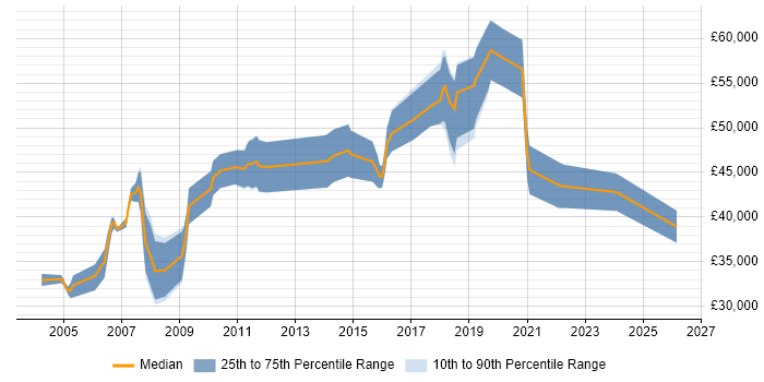 Salary distribution trend for jobs in Hatfield citing Software Testing
