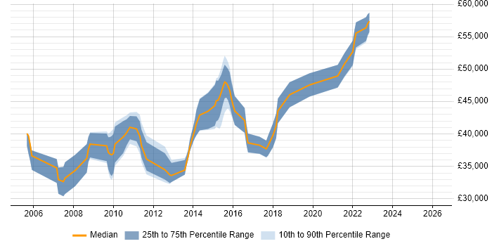 Salary distribution trend for SQL Developer job vacancies in Hatfield