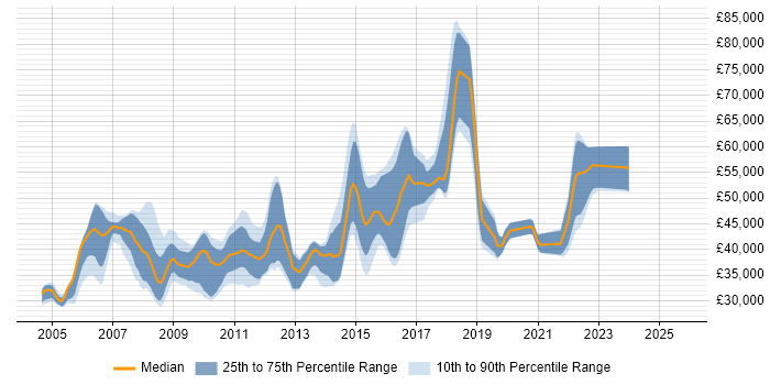 Salary distribution trend for jobs in Hatfield citing SQL Server Salary distribution trend for jobs in Hatfield citing SQL Server