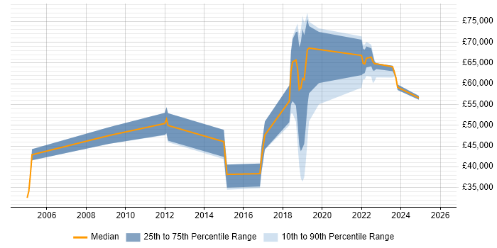 Salary distribution trend for jobs in Hatfield citing Stakeholder Engagement