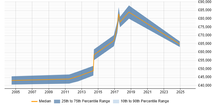 Salary distribution trend for jobs in Hatfield citing Strategic Thinking