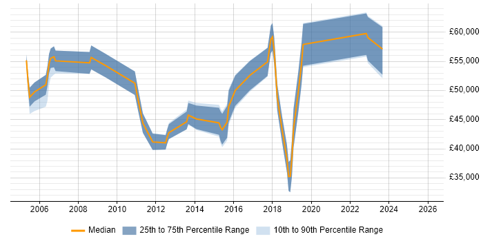Salary distribution trend for jobs in Hatfield citing Supplier Management
