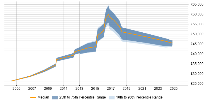 Salary distribution trend for Support Specialist job vacancies in Hatfield