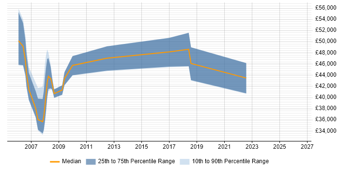 Salary distribution trend for Systems Manager job vacancies in Hatfield