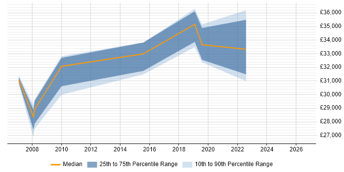 Salary distribution trend for Systems Support job vacancies in Hatfield