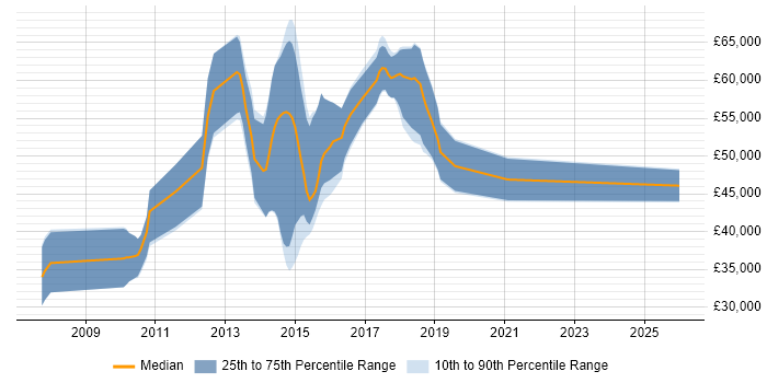 Salary distribution trend for jobs in Hatfield citing TDD