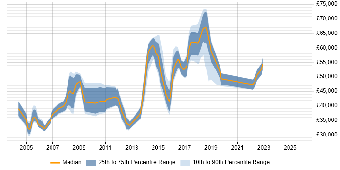 Salary distribution trend for Team Leader job vacancies in Hatfield