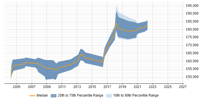 Salary distribution trend for Technical Architect job vacancies in Hatfield