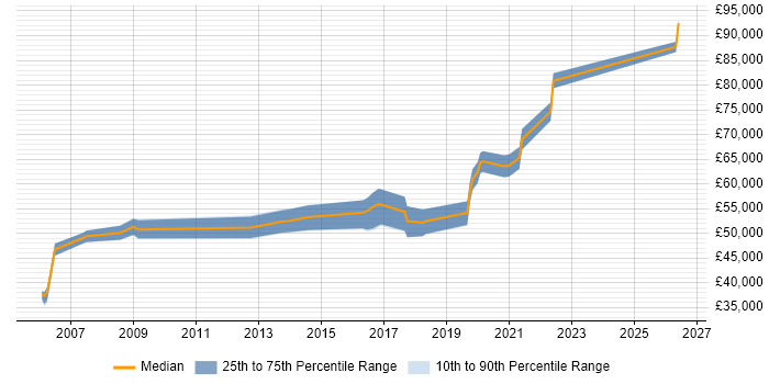 Salary distribution trend for jobs in Hatfield citing Technical Architecture