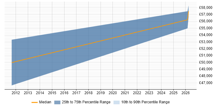 Salary distribution trend for Technical Development Manager job vacancies in Hatfield