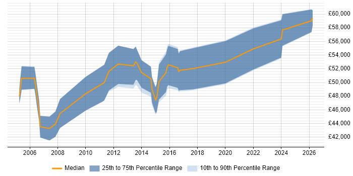 Salary distribution trend for Technical Manager job vacancies in Hatfield