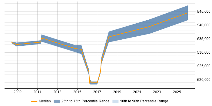 Salary distribution trend for Technical Support Engineer job vacancies in Hatfield