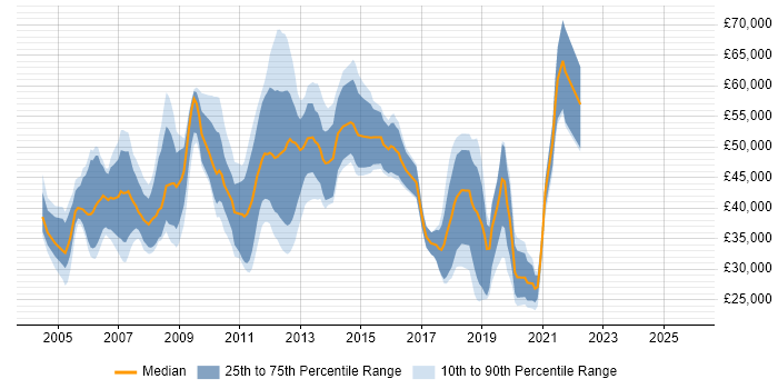 Salary distribution trend for jobs in Hatfield citing Telecoms