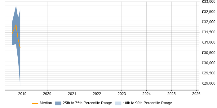 Salary distribution trend for Telesales Team Leader job vacancies in Hatfield