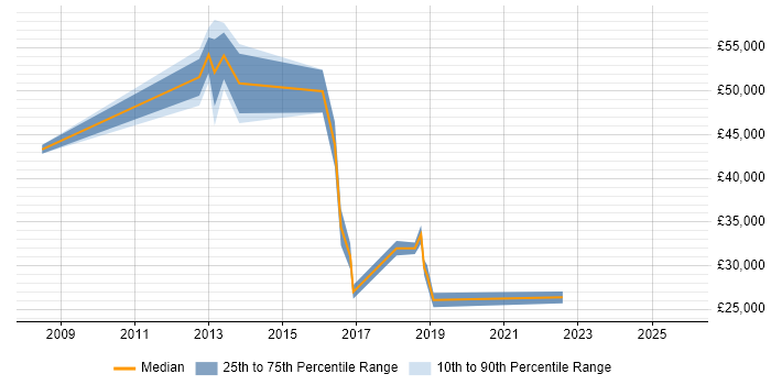 Salary distribution trend for jobs in Hatfield citing Telesales