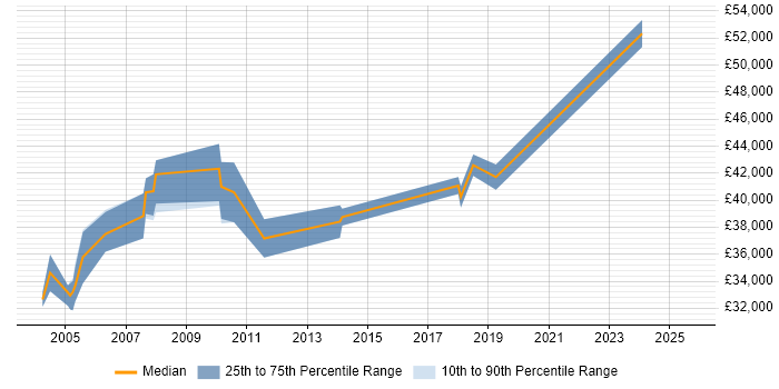 Salary distribution trend for Test Analyst job vacancies in Hatfield
