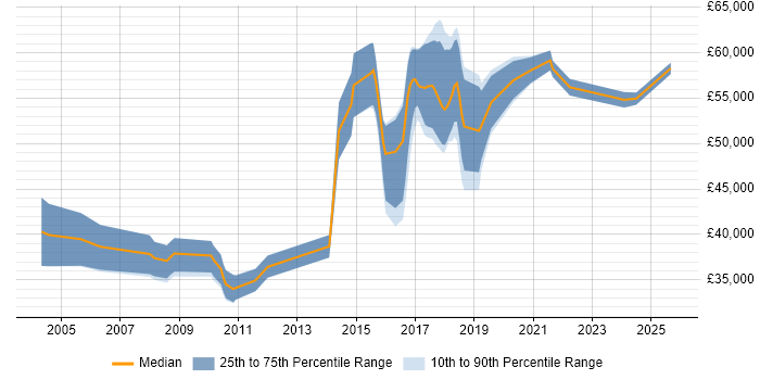 Salary distribution trend for jobs in Hatfield citing Test Automation