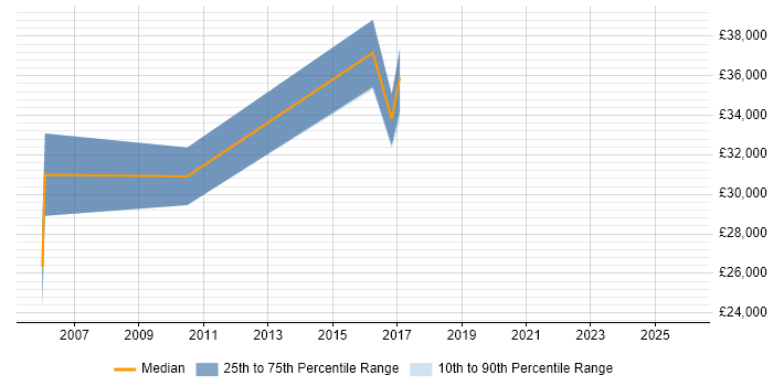 Salary distribution trend for Trainer job vacancies in Hatfield