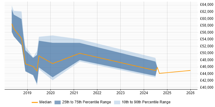 Salary distribution trend for jobs in Hatfield citing TypeScript