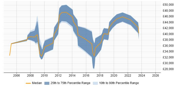 Salary distribution trend for jobs in Hatfield citing User Acceptance Testing