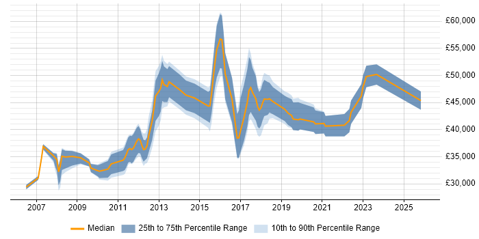 Salary distribution trend for jobs in Hatfield citing Validation