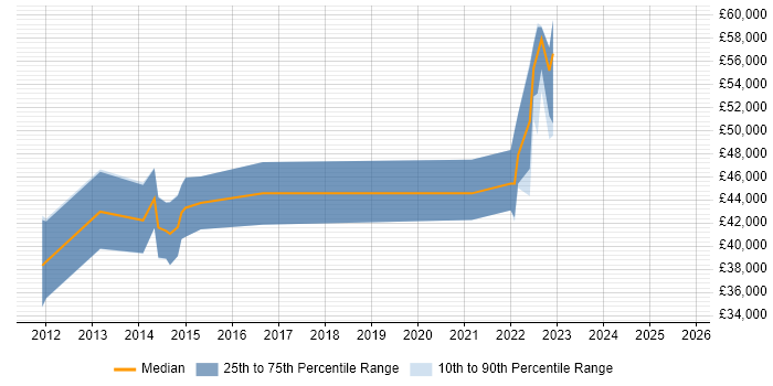 Salary distribution trend for jobs in Hatfield citing vCenter Server Salary distribution trend for jobs in Hatfield citing vCenter Server