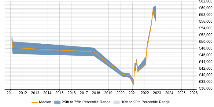 Salary distribution trend for jobs in Hatfield citing Veeam