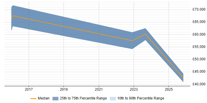Salary distribution trend for jobs in Hatfield citing Verification and Validation