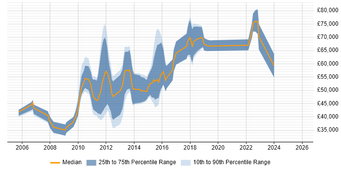Salary distribution trend for jobs in Hatfield citing Virtual Team