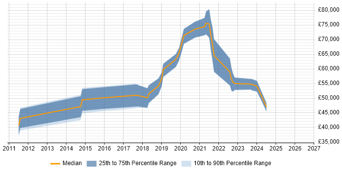 Salary distribution trend for jobs in Hatfield citing Visualisation