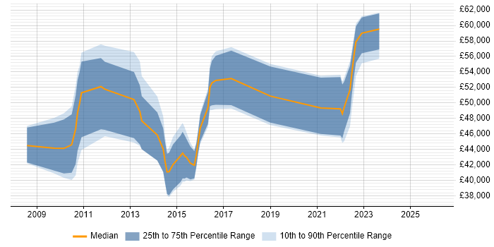 Salary distribution trend for jobs in Hatfield citing VMware Certified Professional (VCP)