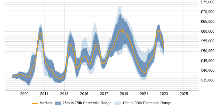 Salary distribution trend for jobs in Hatfield citing VMware Infrastructure Salary distribution trend for jobs in Hatfield citing VMware Infrastructure