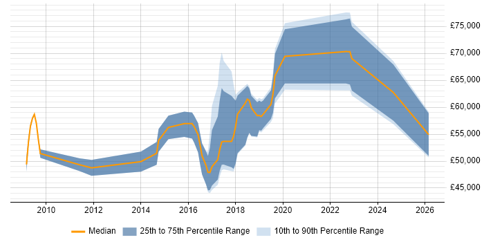 Salary distribution trend for jobs in Hatfield citing Waterfall